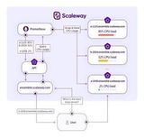 Scaleway Elements